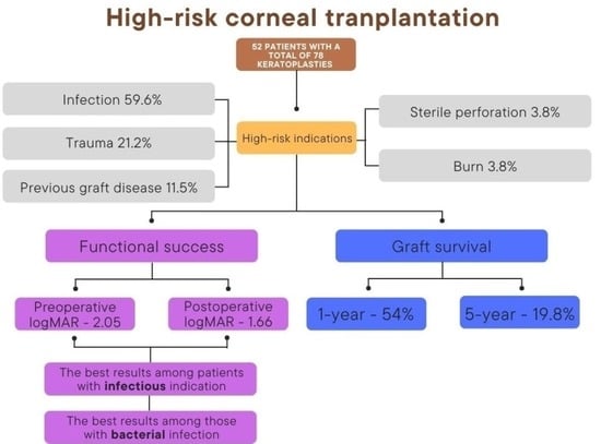 Risks of Cornea Surgery