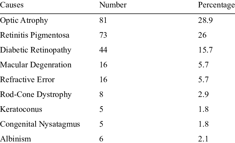 Causes of Low Vision